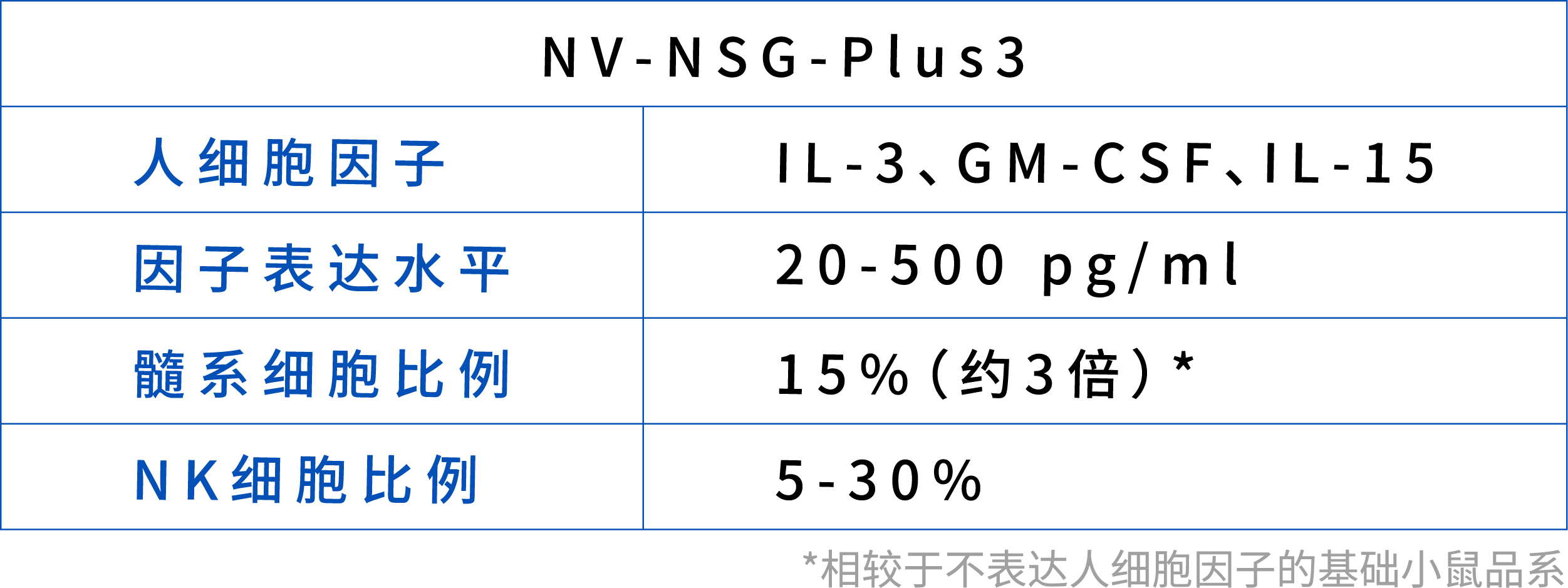 NV-NSG-Plus3模型特点