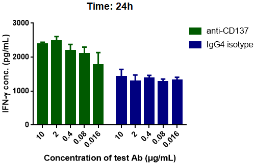 CD3与CD137共刺激24小时，检测IFN-γ因子分泌