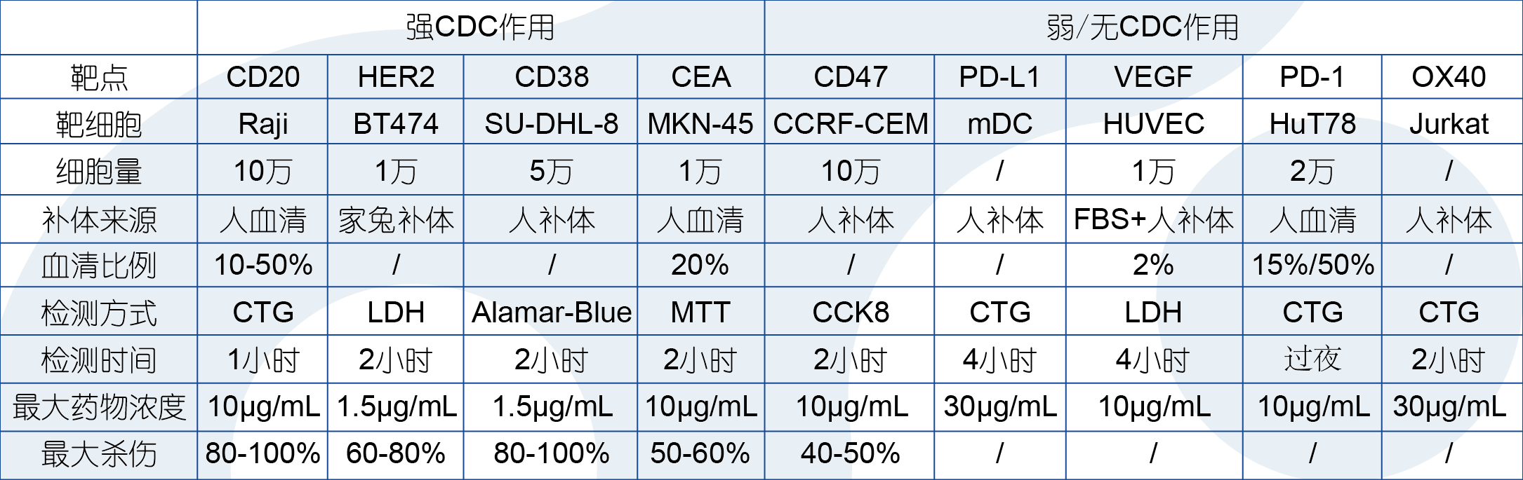 CDC相关实验条件